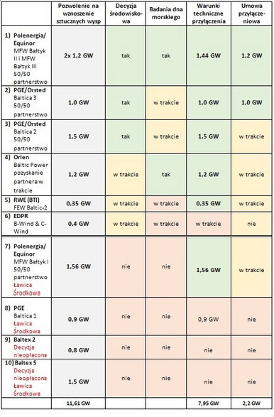 Źródło: Ministerstwo Klimatu