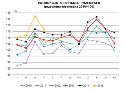 Polski przemysł słabnie. Dane o produkcji zawiodły ekonomistów