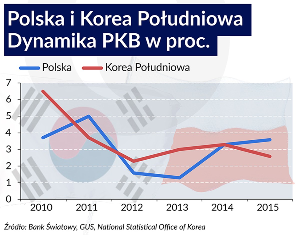Polska kontra Korea Południowa - wzrost PKB
