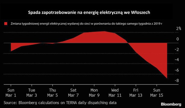 Włochy - zapotrzebowanie na energię elektryczną