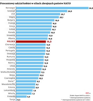 Procentowy udział kobiet w siłach zbrojnych państw NATO