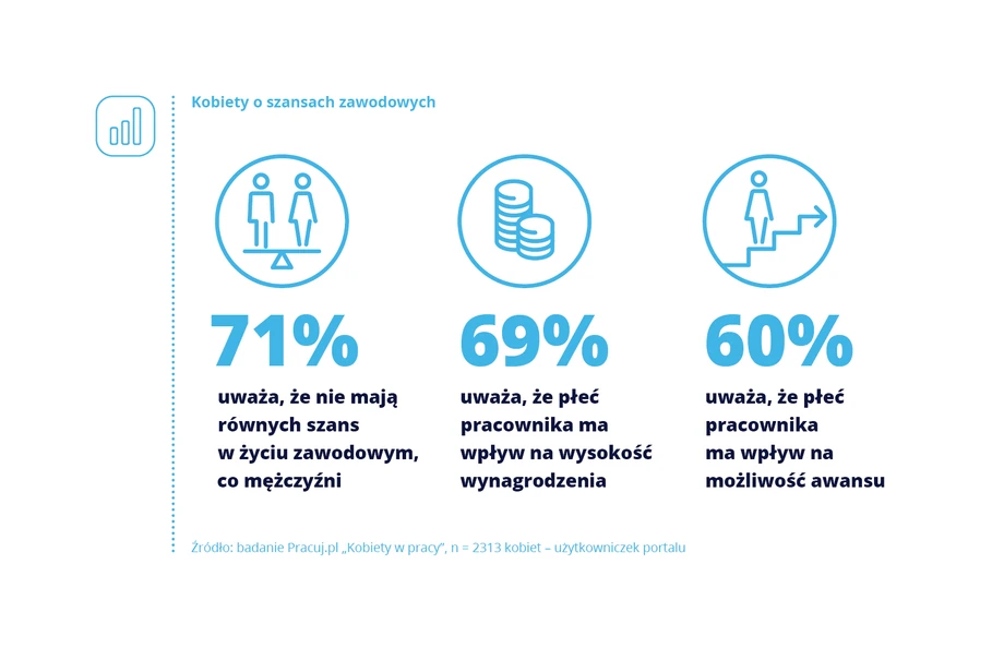 Wyniki badania zrealizowanego przez Pracuj.pl