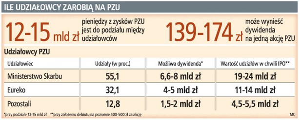 Ile udziałowcy zarobią na PZU