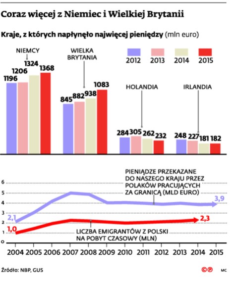 Coraz więcej z Niemiec i Wielkiej Brytanii