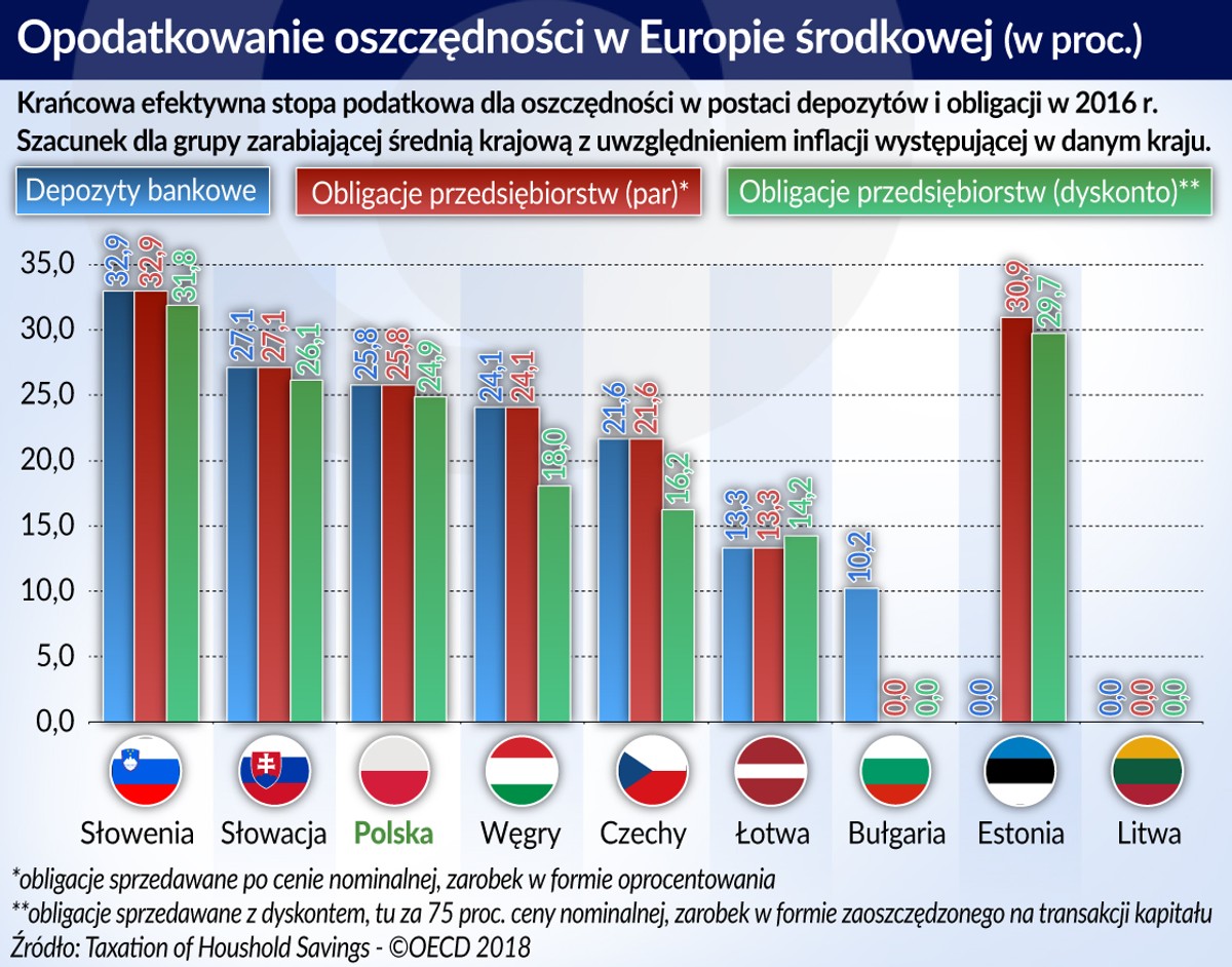Opodatkowanie oszczędności - Europa-Środkowa (graf. Obserwator Finansowy)