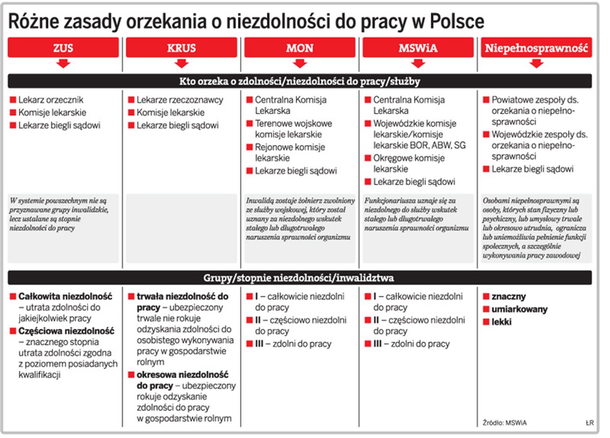 Różne zasady orzekania o niezdolności do pracy w Polsce