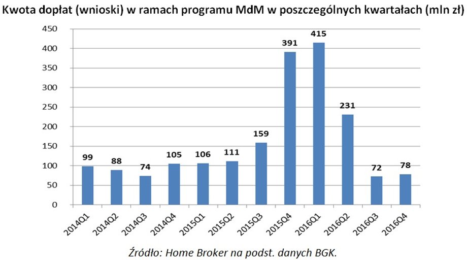 Mieszkanie dla Młodych