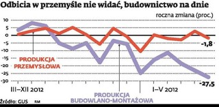 Produkcja przemysłowa spada: Polskie budownictwo na dnie