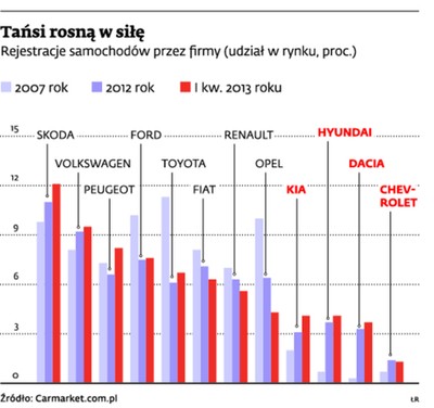 Samochody firmowe: Firmy wybierają tańsze marki