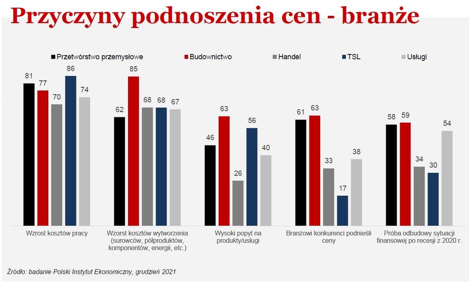 Wyniki badania - przyczyny podnoszenia cen w poszczególnych branżach