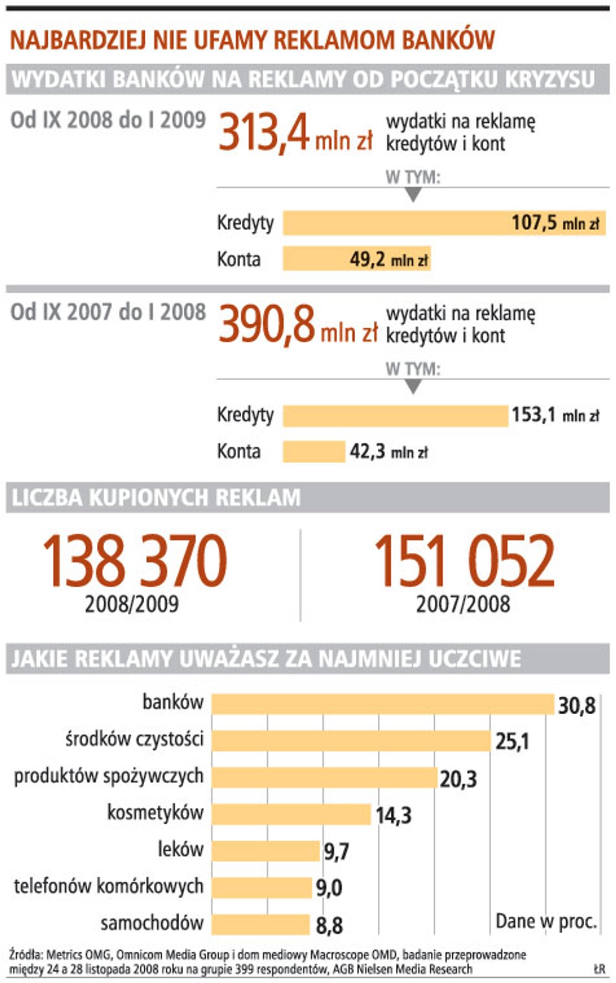 Najbardziej nie ufamy reklamom banków