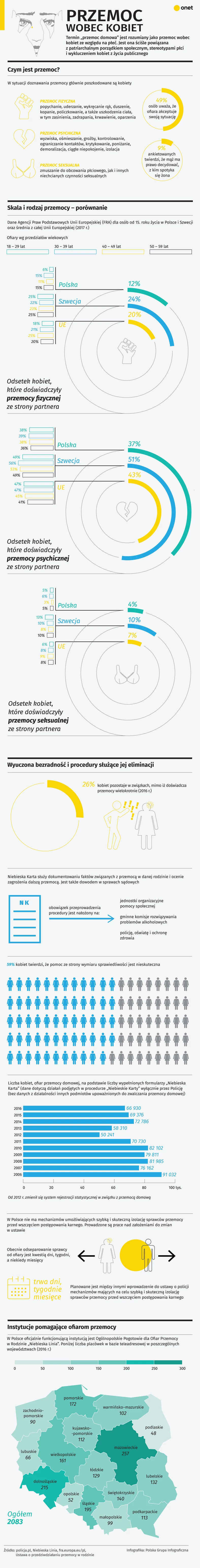 Przemoc domowa w statystykach 