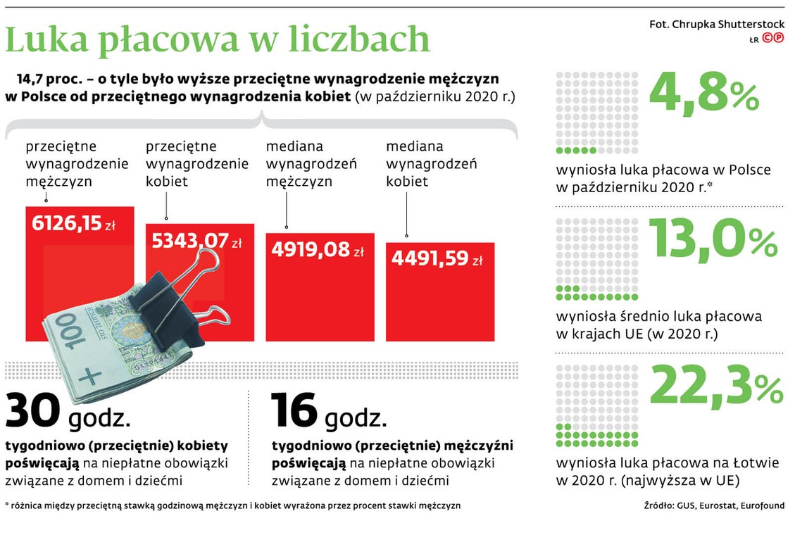 Luka płacowa w liczbach