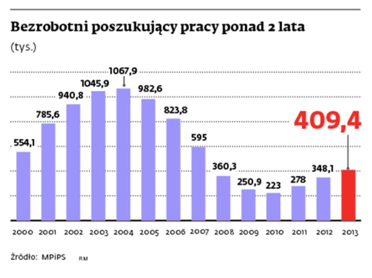 Bezrobocie przewlekłe, więc nieuleczalne
