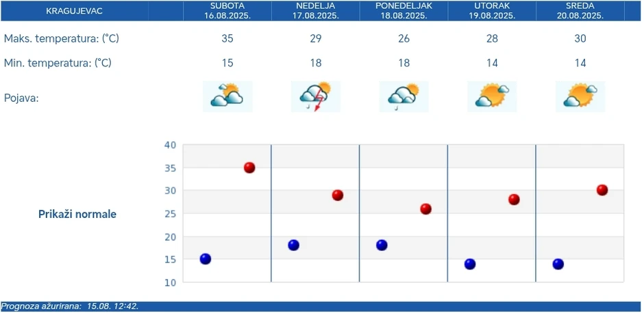 Petodnevna vremenska prognoza RHMZ za Kragujevac