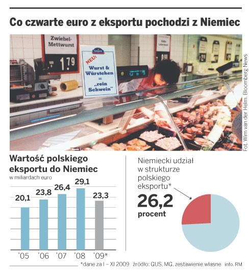 Co czwarte euro z eksportu pochodzi z Niemiec