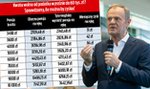 Tusk składa kolejną obietnicę. Nawet 300 zł ekstra do pensji [TABELA]