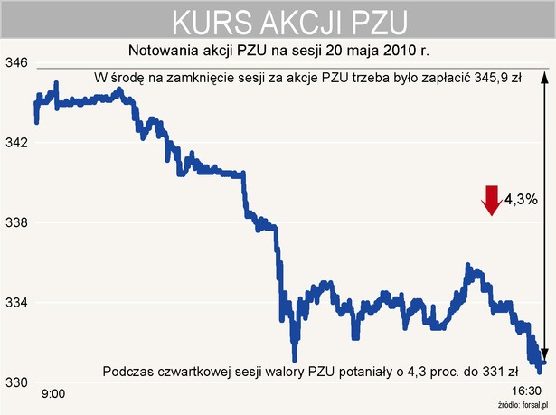 W czwartek akcje PZU potaniały o 4,3 proc.