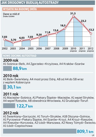 Wydatki na nowe drogi największe w historii