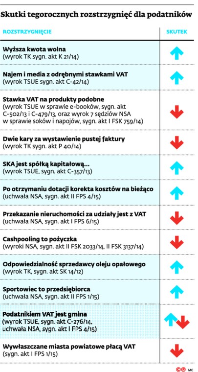 Skutki tegorocznych rozstrzygnięć dla podatników