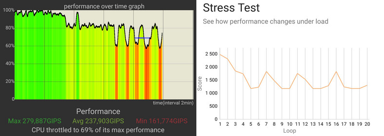Wykresy stabilności wydajności z aplikacji CPU Throttling Test (po lewej) oraz 3DMark i testu Wild Life Extreme Stress Test