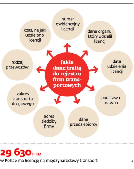 W Polsce 29630 firm ma licencję na międzynarodowy transport