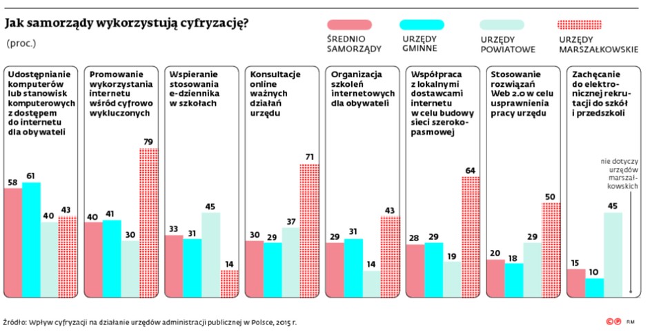 Jak samorządy wykorzystują cyfryzację?