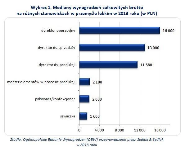 przemysł lekki wynagrodzenia