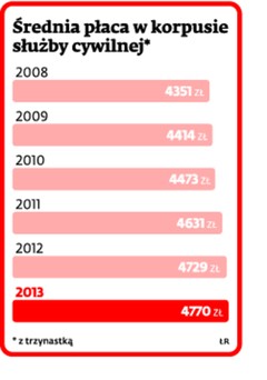 Średnia płaca w korpusie służby cywilnej