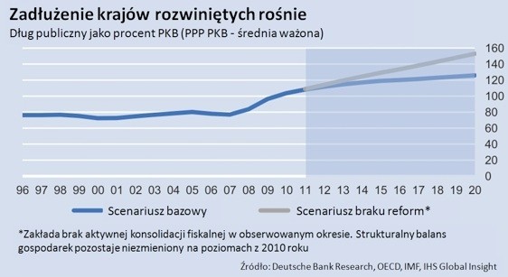 Zadłużenie krajów rozwiniętych, źródło: Deutsche Bank Research