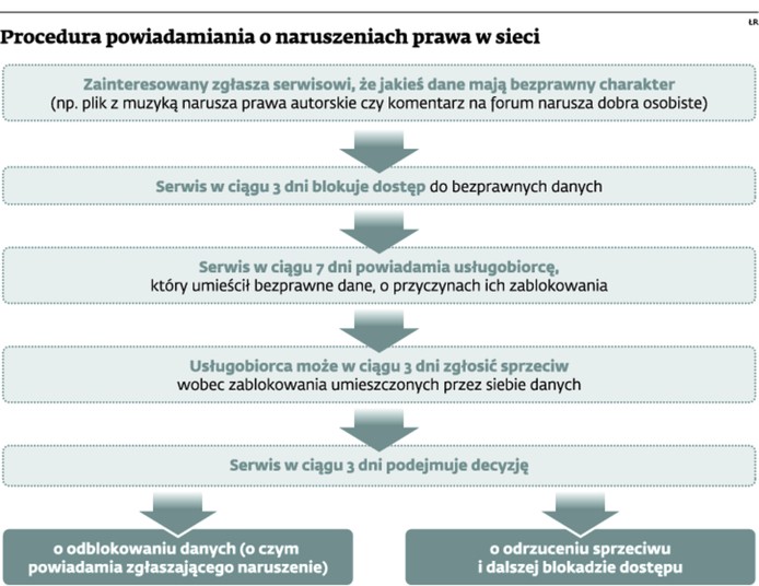 Procedura powiadamiania o naruszeniach prawa w sieci