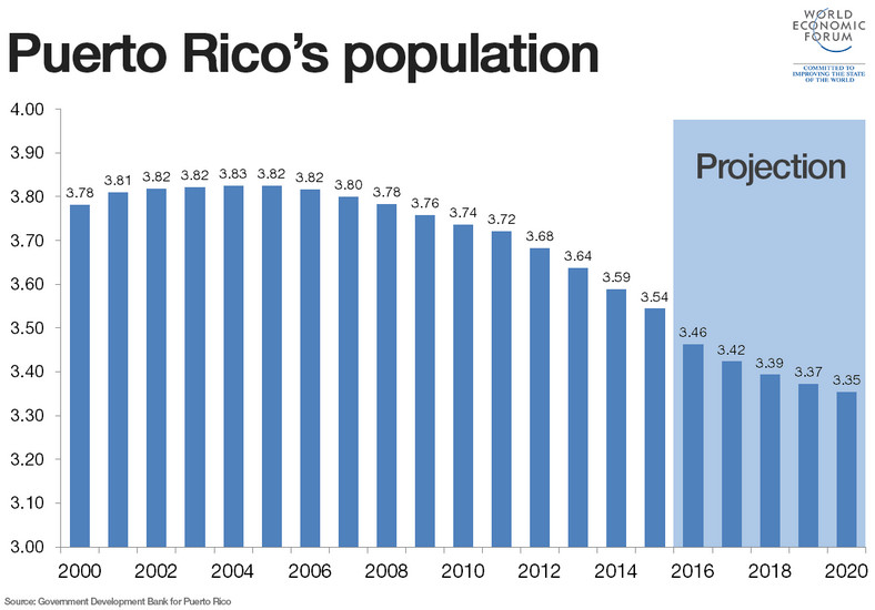 Spadek populacji Portoryko (źródło: World Economic Forum)