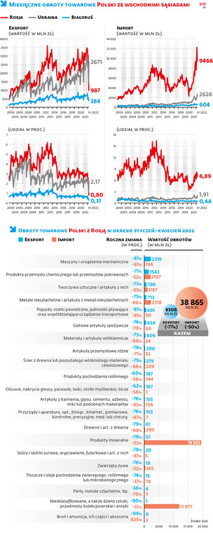 Miesięczne obroty towarowe Polski ze wschodnimi sąsiadami