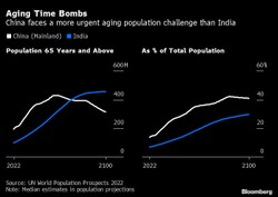 Demograficzne starcie stulecia. Jak wypada porównanie Chin i Indii? [WYKRESY]