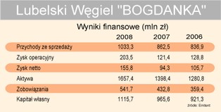 Bogdanka nie pociągnie rynku IPO