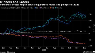 Oto najwięksi zwycięzcy i przegrani na europejskich giełdach w 2021 roku