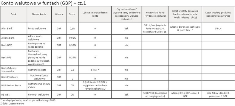 Konto walutowe w funtach (GBP) - cz.1