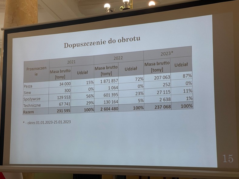 Tyle zboża trafiło z Ukrainy do woj. lubelskiego.