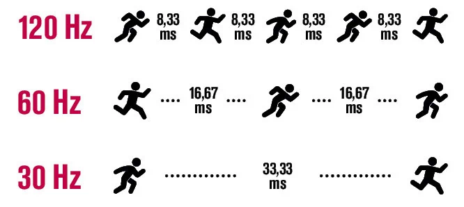 Przy 30 klatkach na sekundę (30 Hz) monitor co 33,33 milisekundy wyświetla jeden obraz. Ruch znacznie płynniej wygląda przy 120 hercach i 8,33 ms