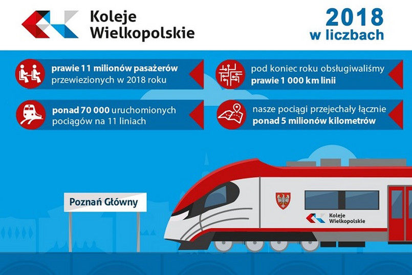 Koleje Wielkopolskie – zawsze bezpiecznie i efektywnie