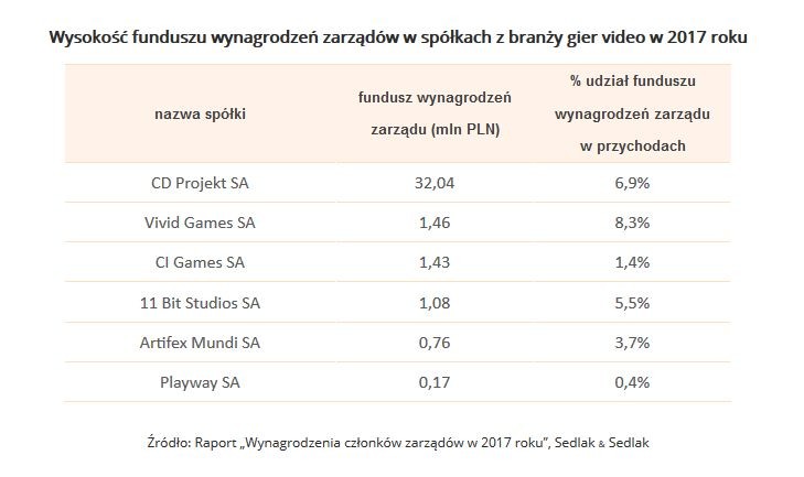 Wartość funduszu wynagrodzeń zarządów w spółkach gier wideo z GPW