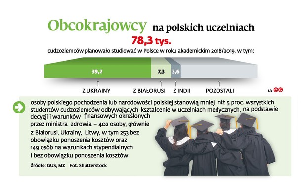 Obcokrajowcy na polskich uczelniach