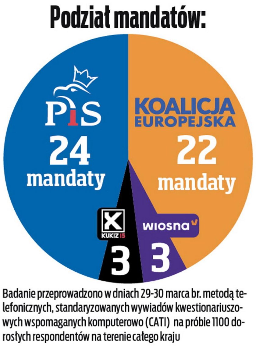 Na kogo głosowaliby Polacy?