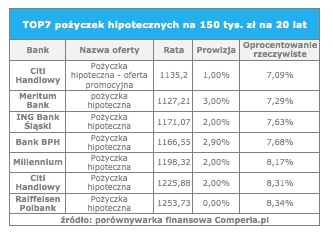 pożyczka hipoteczna