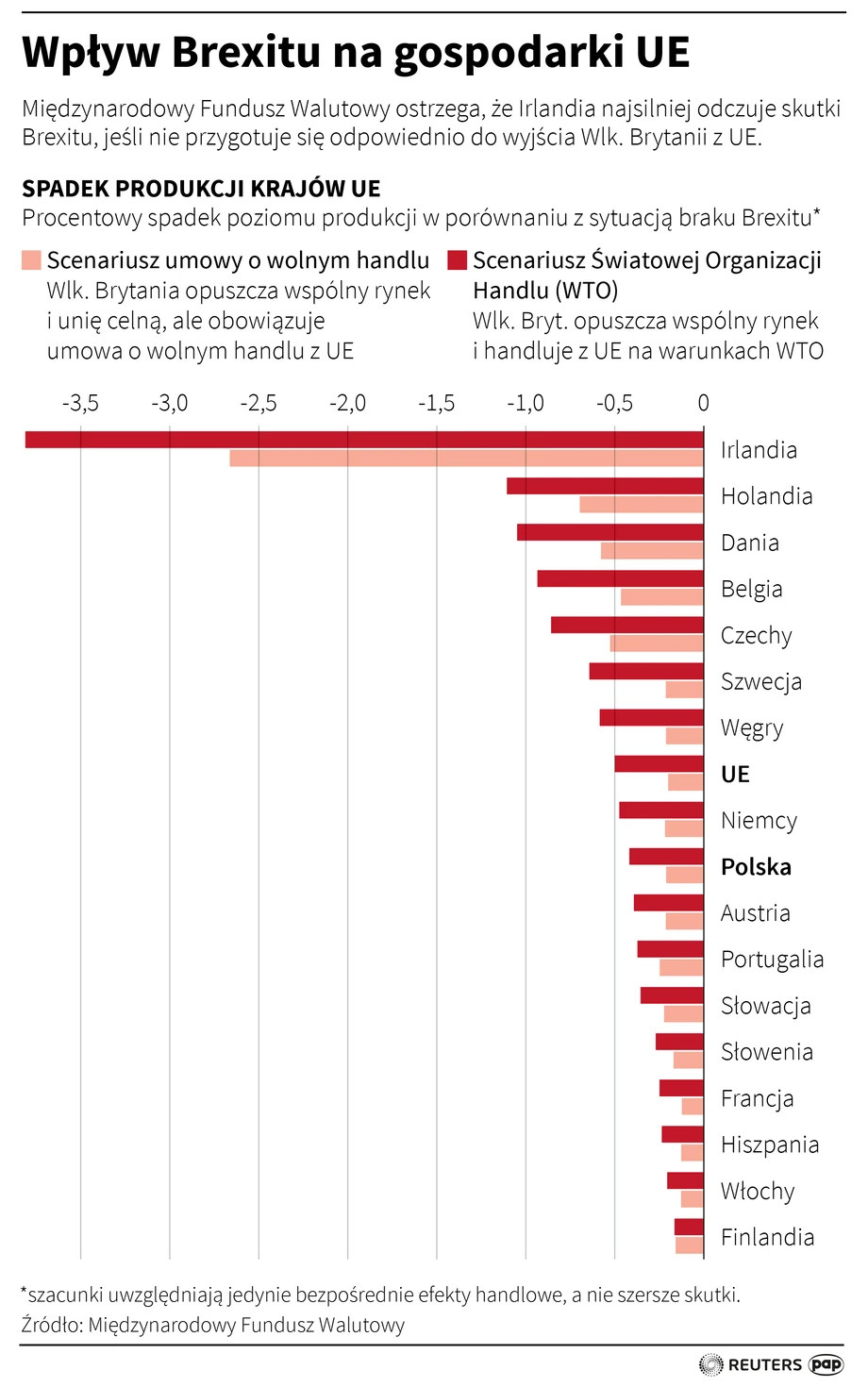 Wpływ brexitu na gospodarkę UE