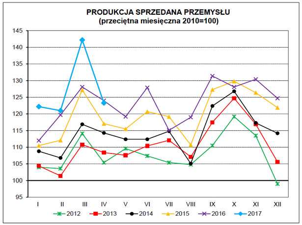 Produkcja sprzedana przemysłu, źródło: GUS