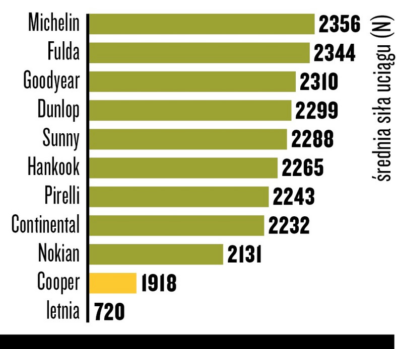 Trakcja na śniegu