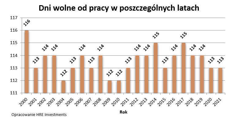 Dni wolne od pracy w poszczególnych latach