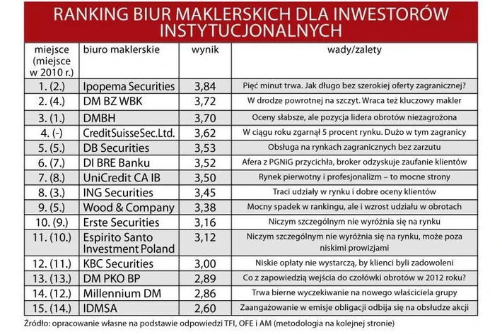 Ranking biur maklerskich Forbesa