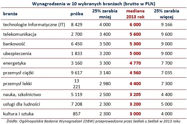 wynagrodzenia 2013